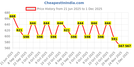 flipkart.com jd enterpeise Black Capsule Baby Swing Bouncer jd enterpeise Price History Graph from 21 Jun 2025 to 30 Nov 2025