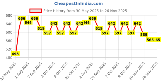 flipkart.com jd enterpeise Blue Capsule Baby Swing Bouncer jd enterpeise Price History Graph from 30 May 2025 to 26 Nov 2025