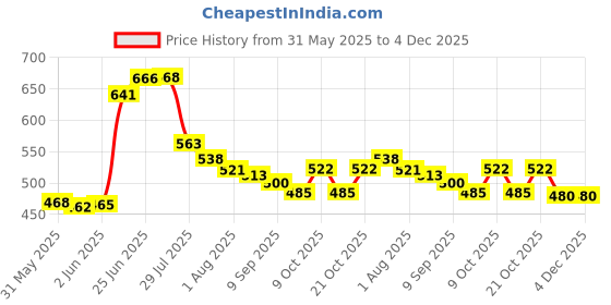 flipkart.com jd enterpeise Blue Circle Baby Swing Bouncer jd enterpeise Price History Graph from 31 May 2025 to 3 Dec 2025