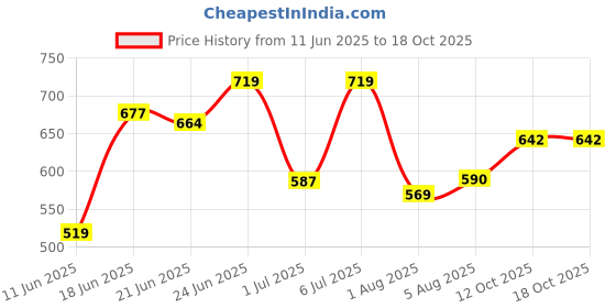 flipkart.com jd enterpeise Cotton Baby Swing Chair for Baby's Folding and Washable1-6 Years with Belt Swing Swings jd enterpeise Price History Graph from 11 Jun 2025 to 18 Oct 2025