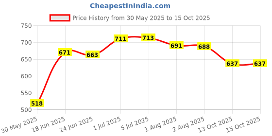 flipkart.com jd enterpeise Cotton Baby Swing Chair for Baby's Folding and Washable1-6 Years with Belt Swing Swings jd enterpeise Price History Graph from 30 May 2025 to 14 Oct 2025