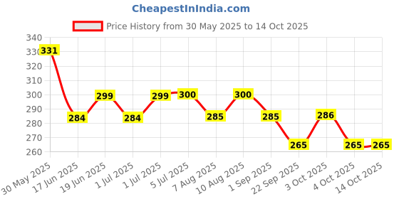 flipkart.com jd enterpeise Cotton Child Jhula for 1-3 Year indoor| For Kids Swings jd enterpeise Price History Graph from 30 May 2025 to 14 Oct 2025
