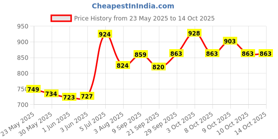 flipkart.com jd enterpeise Cotton Swing Chair for Baby's Folding and Washable1-6 Years with Belt (Yellow) Swings jd enterpeise Price History Graph from 23 May 2025 to 13 Oct 2025