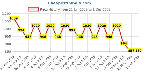 flipkart.com jd enterpeise Cotton Swing Chair For Kids Baby's Children Folding & Washable 1 To 6 Years Bouncer jd enterpeise Price History Graph from 21 Jun 2025 to 1 Dec 2025