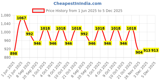 flipkart.com jd enterpeise Cotton Swing Chair For Kids Baby's Children Folding & Washable 1 To 6 Years Bouncer jd enterpeise Price History Graph from 1 Jun 2025 to 5 Dec 2025
