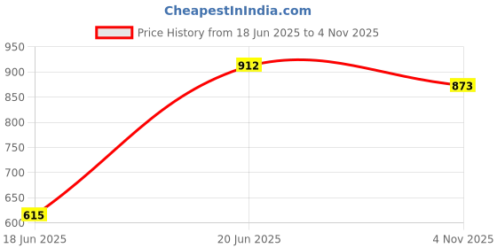 flipkart.com jd enterpeise Cotton Swing for Kids, Chair Jhula for 1-3 Years Swings jd enterpeise Price History Graph from 18 Jun 2025 to 4 Nov 2025
