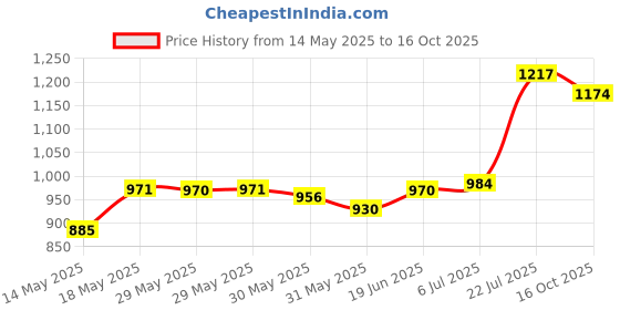 flipkart.com jd enterpeise Inline Skates For Adjustable PU Wheels with Aluminum-Alloy For Age 7-11 Year Kid In-line Skates - Size 6-9 UK jd enterpeise Price History Graph from 14 May 2025 to 16 Oct 2025
