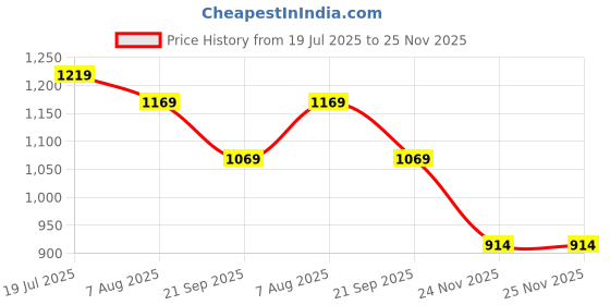 flipkart.com jd enterpeise Inline Skates For Adjustable PU Wheels with Aluminum-Alloy For Age 7-11 Year Kid In-line Skates - Size 6-9 UK jd enterpeise Price History Graph from 19 Jul 2025 to 25 Nov 2025