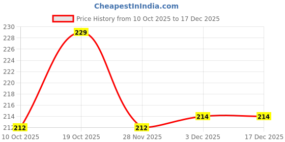 flipkart.com jd enterpeise Kids Learning ABCD Cushion Pillow Book,Hindi-English for all Cotton pillow-Panda jd enterpeise Price History Graph from 10 Oct 2025 to 17 Dec 2025
