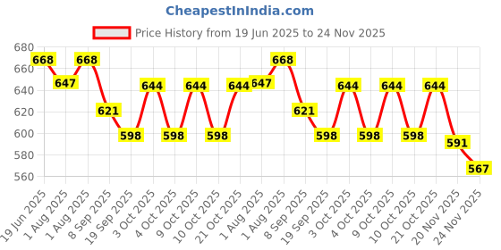 flipkart.com jd enterpeise Mickey Baby Swing Bouncer jd enterpeise Price History Graph from 19 Jun 2025 to 24 Nov 2025