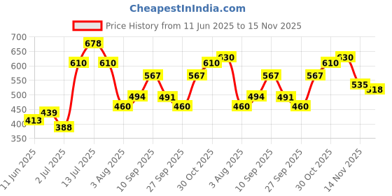 flipkart.com jd enterpeise New Cotton Chair For Baby's Children Folding & Washable 1 To 5 Years Swings jd enterpeise Price History Graph from 11 Jun 2025 to 15 Nov 2025