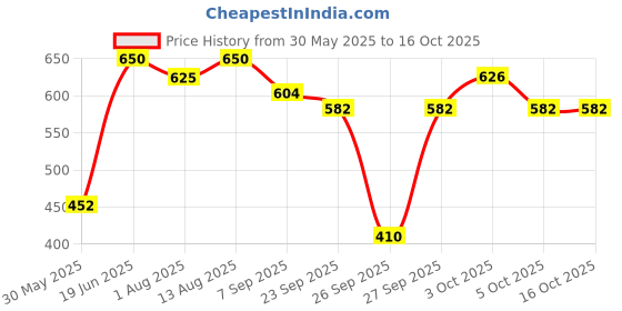 flipkart.com jd enterpeise New Cotton Swing Chair For Baby's Children Folding & Washable 1 To 5 Years Swings jd enterpeise Price History Graph from 30 May 2025 to 15 Oct 2025