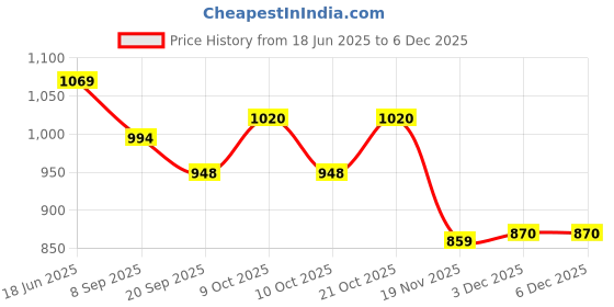 flipkart.com jd enterpeise New Cotton Swing Chair For Baby's Children Folding & Washable 1 To 6 Years Swings jd enterpeise Price History Graph from 18 Jun 2025 to 5 Dec 2025