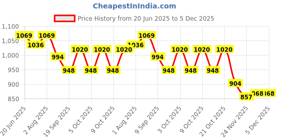 flipkart.com jd enterpeise PC=11 Bouncer jd enterpeise Price History Graph from 20 Jun 2025 to 5 Dec 2025