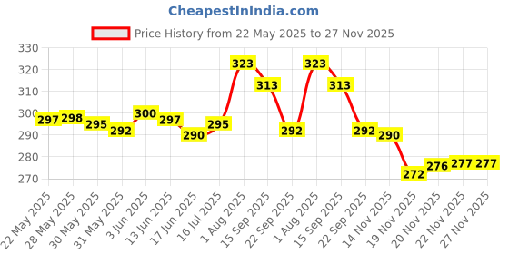 flipkart.com JD ENTERPEISE Portable 2 In 1 Eyebrow Remover and Pain less Hair Remover epilator for women Face, Lips, Nose Hair Removal Electric Trimmer with Light Trimmer 70 min Runtime 4 Length Settings Price History Graph from 22 May 2025 to 26 Nov 2025