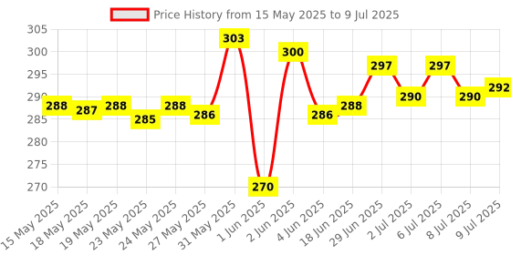 flipkart.com JD ENTERPEISE Portable 2 In 1 Trimmer 70 minRuntime 4 Length Settings Price History Graph from 15 May 2025 to 9 Jul 2025