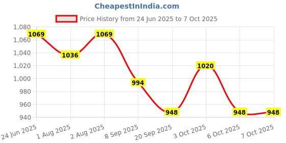 flipkart.com jd enterpeise PR=11 Bouncer jd enterpeise Price History Graph from 24 Jun 2025 to 7 Oct 2025