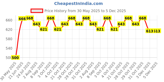 flipkart.com jd enterpeise Red Baby Bouncer jd enterpeise Price History Graph from 30 May 2025 to 5 Dec 2025