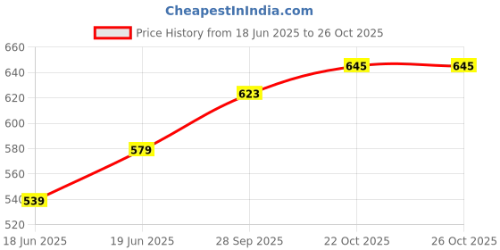 flipkart.com jd enterpeise Rope Climbing Ladder Indoor/Outdoor for Kids - Ninja Ladder for 3 to 10 Years jd enterpeise Price History Graph from 18 Jun 2025 to 25 Oct 2025