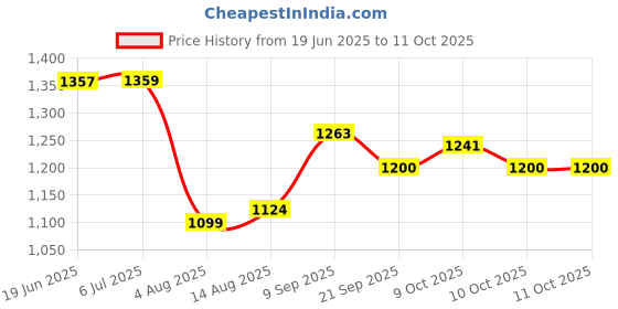 flipkart.com jd enterpeise Swing for Kids, Hanging Swing with 2 Pillows (6 Months to 4 Years) (Up to 20 kg) Swings jd enterpeise Price History Graph from 19 Jun 2025 to 11 Oct 2025