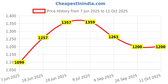 flipkart.com jd enterpeise Swing for Kids, Hanging Swing with 2 Pillows (6 Months to 4 Years) (Up to 20 kg) Swings jd enterpeise Price History Graph from 7 Jun 2025 to 11 Oct 2025