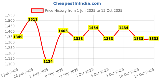 flipkart.com jd enterpeise Swing for Kids, Hanging Swing with 2 Pillows (6 Months to 4 Years) (Up to 20 kg) Swings jd enterpeise Price History Graph from 1 Jun 2025 to 13 Oct 2025