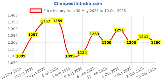 flipkart.com jd enterpeise Swing for Kids, Hanging Swing with 2 Pillows (6 Months to 4 Years) (Up to 20 kg) Swings jd enterpeise Price History Graph from 30 May 2025 to 10 Oct 2025
