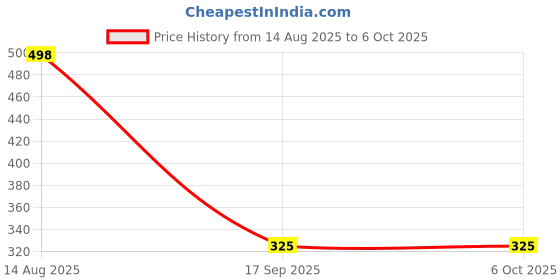 flipkart.com jd enterprise 148-Duck Slide Toy Set, Automatic Stair-Climbing Race Track Set-DUCK TRACK-35 jd enterprise Price History Graph from 14 Aug 2025 to 5 Oct 2025