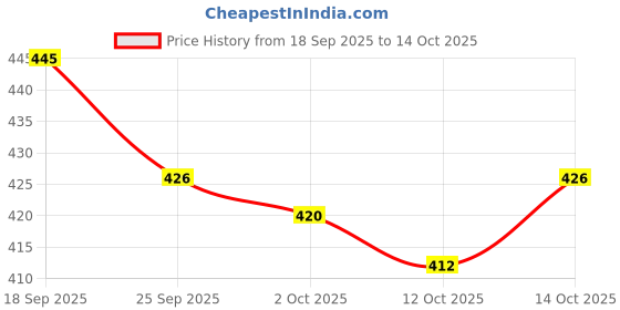 flipkart.com jd enterprise Kitchen Chopping Cutting Slicing Board with Knife set and cutting board Wooden Cutting Board jd enterprise Price History Graph from 18 Sep 2025 to 14 Oct 2025