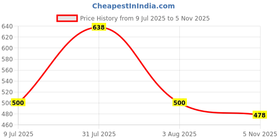 flipkart.com jd fresh 8 Inch hedge cutter Garden Tool Kit jd fresh Price History Graph from 9 Jul 2025 to 5 Nov 2025