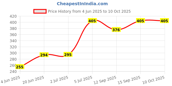 flipkart.com JD FRESH Adjustable laptop stand with Phone Stand and Mouse pad Portable Laptop Stand (black) Laptop Stand Price History Graph from 4 Jun 2025 to 10 Oct 2025