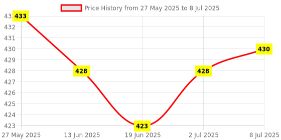 flipkart.com JD FRESH Adjustable Multi-Angle Portable Laptop Stand for Desk with Mobile with Mouse pad Laptop raisers Computer Accessories Laptop Holder for Desk Laptop Stand Price History Graph from 27 May 2025 to 8 Jul 2025