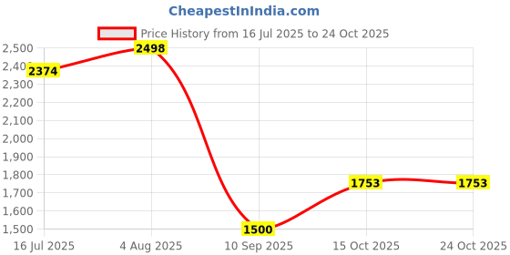 flipkart.com jd fresh Club Floor Lamp jd fresh Price History Graph from 16 Jul 2025 to 24 Oct 2025