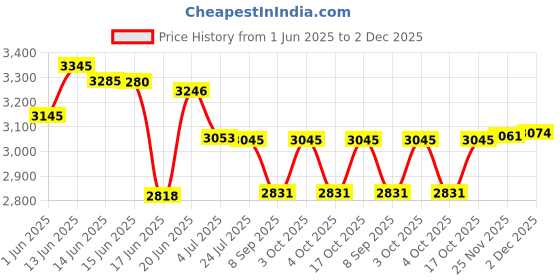 flipkart.com jd fresh Metal Square Kitchen Rotating Trolley/Vegetable Storage Rack/(05 Tier) Cast Iron Kitchen Trolley jd fresh Price History Graph from 1 Jun 2025 to 2 Dec 2025