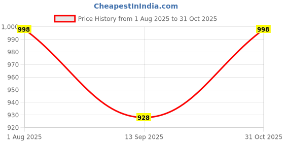 flipkart.com JD FRESH Mobile Bookshelf with Wheels Plastic Open Book Shelf jd fresh Price History Graph from 1 Aug 2025 to 31 Oct 2025
