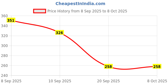 flipkart.com jd fresh Original Pyrite Stone Cluster 120 to 180 Grams/Money Magnet/Attract Wealth Regular Asymmetrical Crystal Stone jd fresh Price History Graph from 8 Sep 2025 to 8 Oct 2025