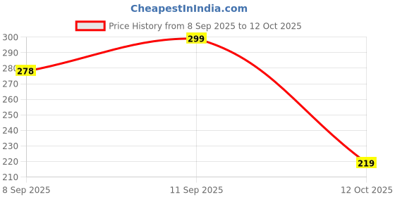 flipkart.com jd fresh Original Pyrite Stone Cluster 80 to 120 Grams/Money Magnet/Attract Wealth Regular Asymmetrical Crystal Stone jd fresh Price History Graph from 8 Sep 2025 to 12 Oct 2025