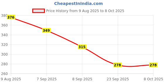 flipkart.com jd fresh Yogurt & Curd Maker Fine Mesh Strainer with Lid Yogurt Maker jd fresh Price History Graph from 9 Aug 2025 to 8 Oct 2025