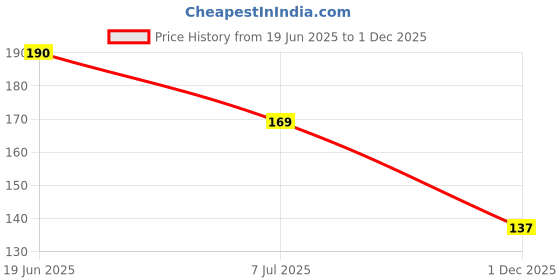 flipkart.com JD KAPS Screen Cleaning Gel (100ml) for Computers, Laptops, Mobiles, Gaming Price History Graph from 19 Jun 2025 to 1 Dec 2025