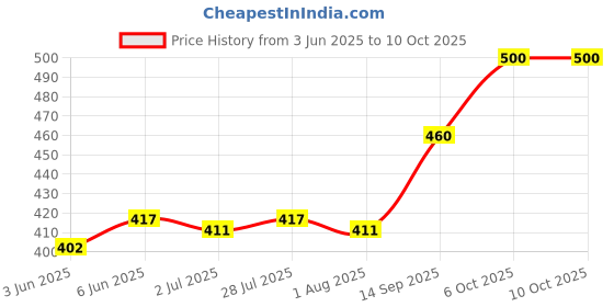 flipkart.com addox JD-LTH-BK Stainless Steel Hip Flask addox Price History Graph from 3 Jun 2025 to 10 Oct 2025