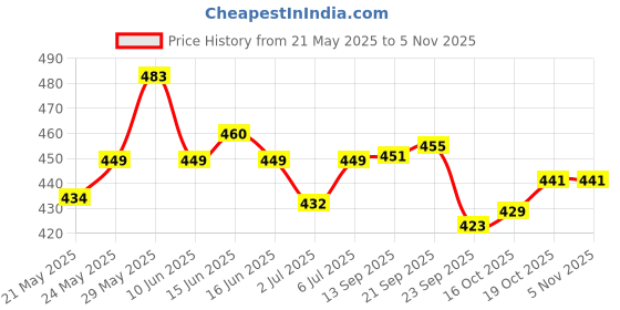 flipkart.com viovi JD Portable (8oz) Alcohol Drinks Whiskey Liquor Holder Bottle Stainless Steel Hip Flask viovi Price History Graph from 21 May 2025 to 3 Nov 2025