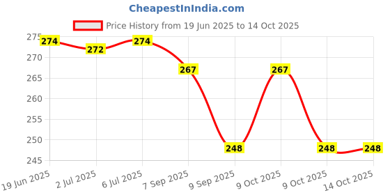 flipkart.com jd smily balls Squash Ball jd Price History Graph from 19 Jun 2025 to 13 Oct 2025