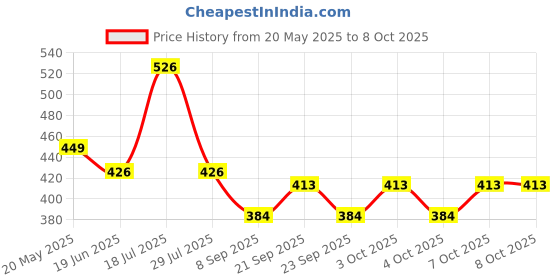 flipkart.com JD-YH003 Focus Automatic Ejection Cigarette Case + Lighter Pocket Lighter focus Price History Graph from 20 May 2025 to 7 Oct 2025