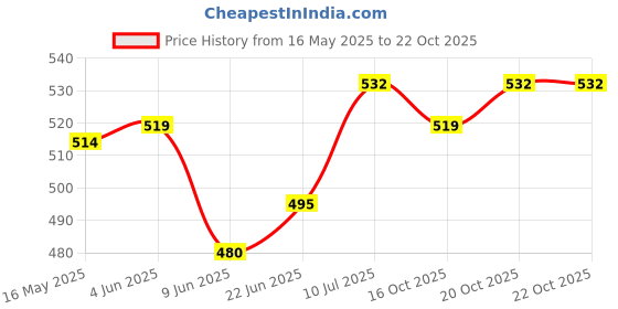flipkart.com wbd JD-YH003 Pocket Lighter (black) Pocket Lighter wbd Price History Graph from 16 May 2025 to 21 Oct 2025