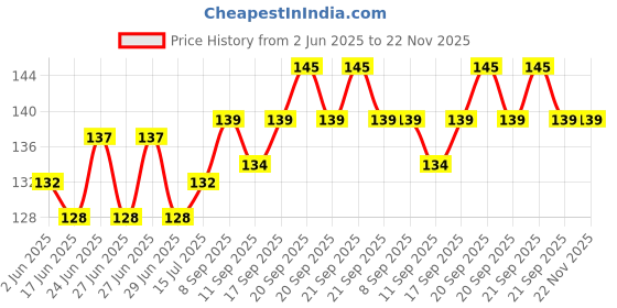 flipkart.com JDCELL Lightning Charger Spring Cable Protector Cable Saver - 8 Pieces (2 Sets of 4) Cable Protector Price History Graph from 2 Jun 2025 to 22 Nov 2025