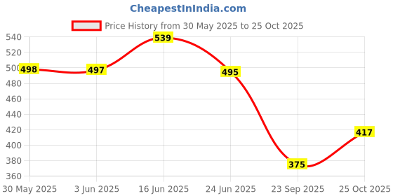 flipkart.com jddcart Women Brown, Orange Potli jddcart Price History Graph from 30 May 2025 to 25 Oct 2025