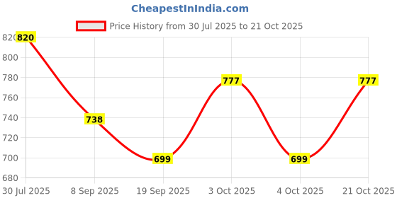 flipkart.com jddcart Women Brown, Red Wristlet jddcart Price History Graph from 30 Jul 2025 to 21 Oct 2025