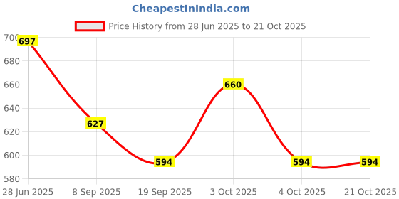 flipkart.com jddcart Women Gold, White Wristlet jddcart Price History Graph from 28 Jun 2025 to 21 Oct 2025