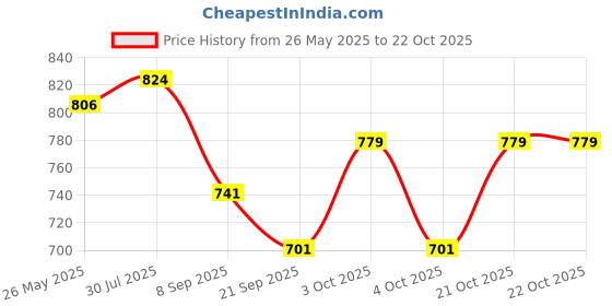 flipkart.com jddcart Women Gold Wristlet jddcart Price History Graph from 26 May 2025 to 21 Oct 2025
