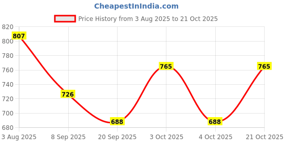 flipkart.com jddcart Women Gold Wristlet jddcart Price History Graph from 3 Aug 2025 to 21 Oct 2025